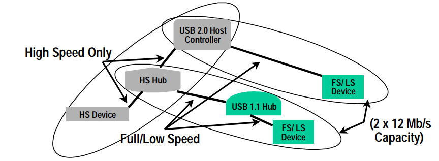 低速、全速设备连接在高速HUB上