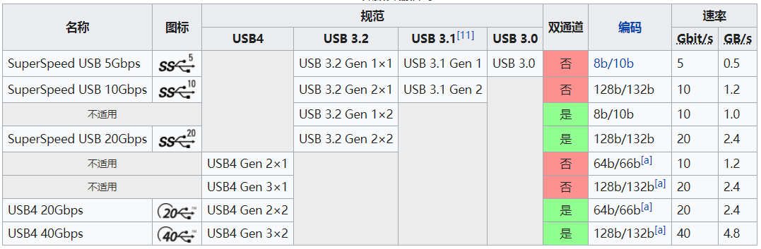 USB各版本物理层比较
