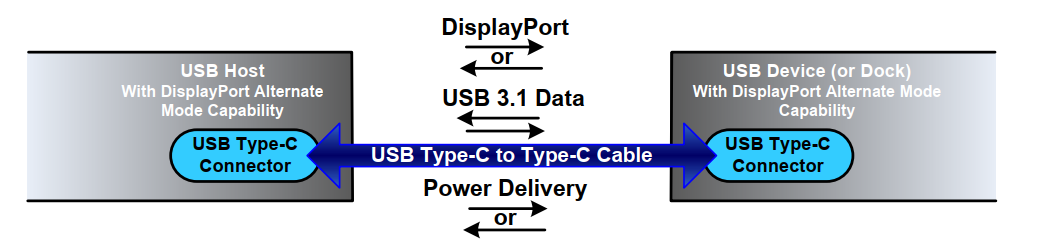 TYPE-C与DisplayPort