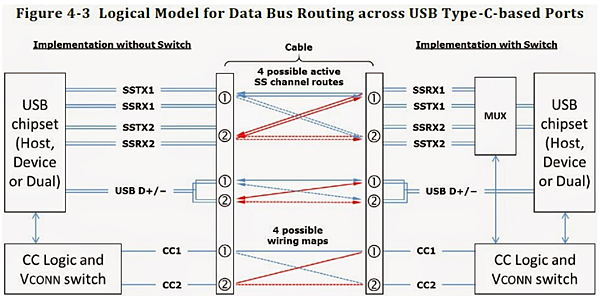 USB Type-C的工作原理与技术分析